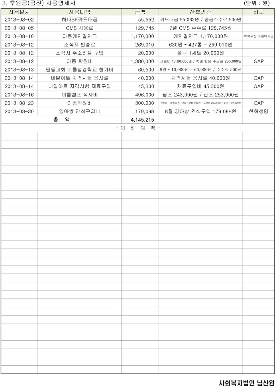 60,500 6명 * 10,000원 = 60,000원 / 수수료 500원 2013-08-14 네일아트 자격시험 응시료 40,000 자격시험 응시료 40,000원 GAP 2013-08-14 네일아트 자격시험 재료구입 45,300 재료구입비 45,300원 GAP 2013-08-16 여름캠프 식사비 496,000 남조