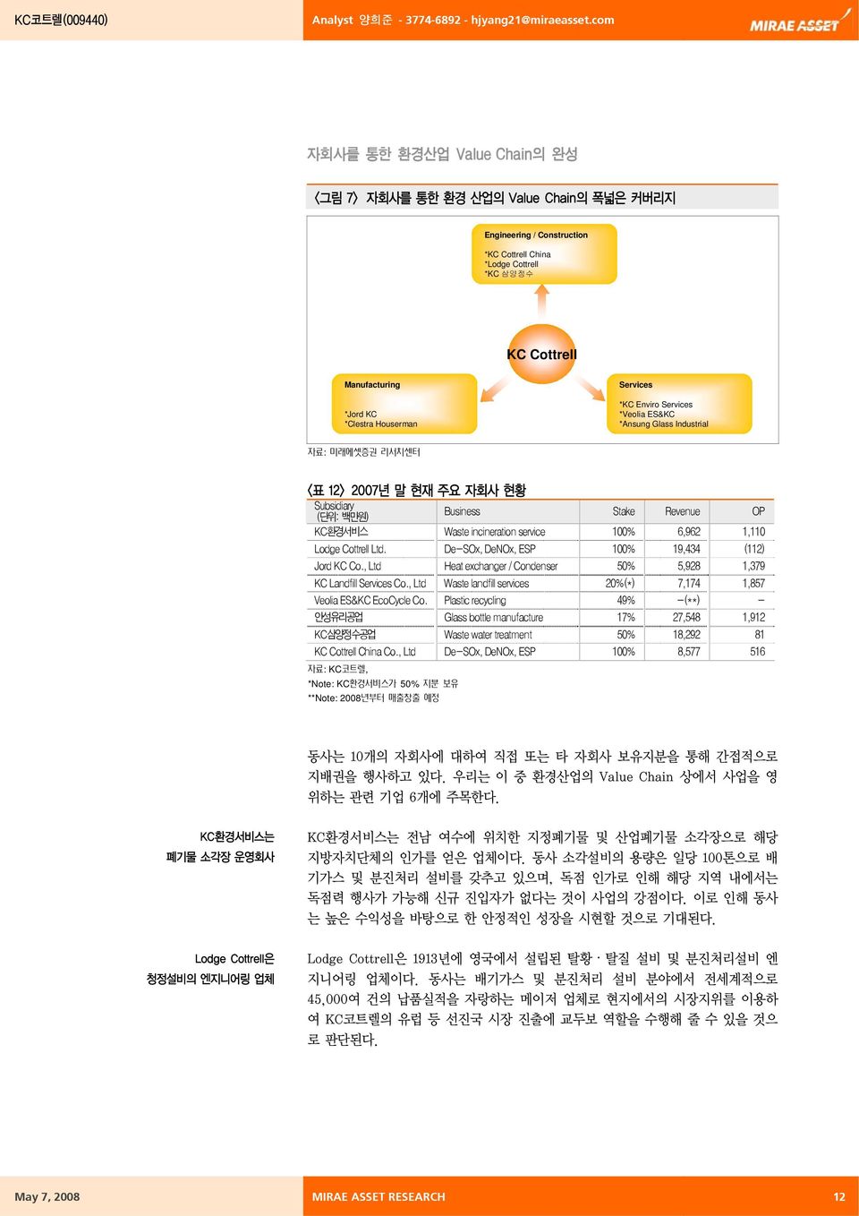 6,962 1,110 Lodge Cottrell Ltd. De-SOx, DeNOx, ESP 100% 19,434 (112) Jord KC Co., Ltd Heat exchanger / Condenser 50% 5,928 1,379 KC Landfill Services Co.