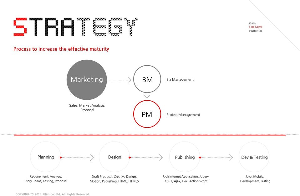 Board, Testing, Proposal Draft Proposal, Creative Design, Motion, Publishing, HTML, HTML5 Rich Internet