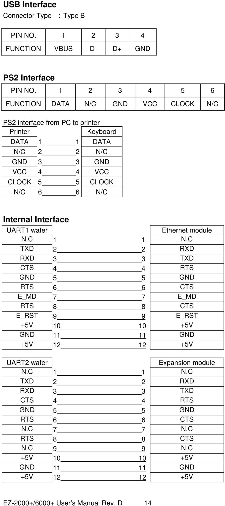 N/C Internal Interface UART1 wafer Ethernet module N.C 1 1 N.
