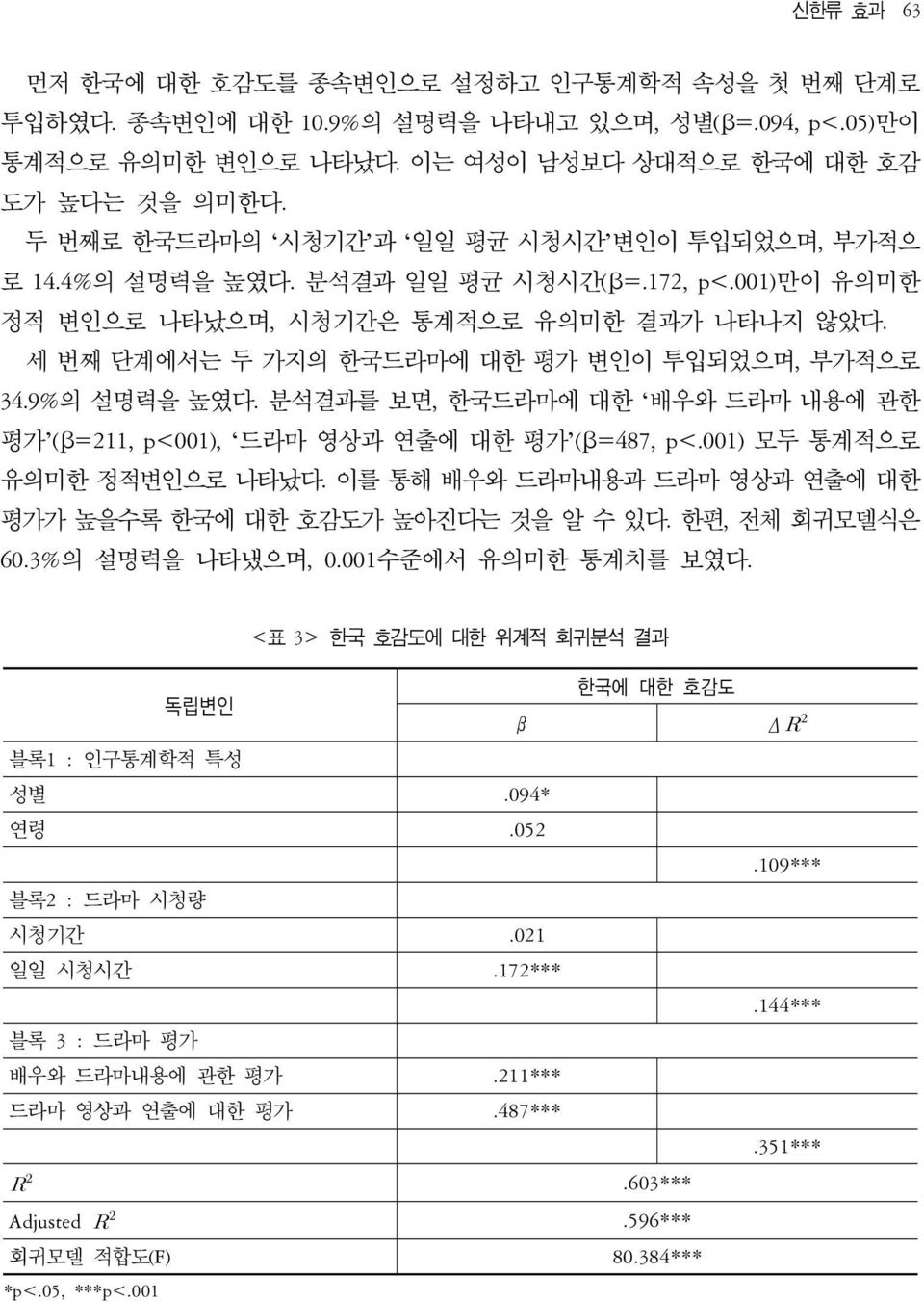 세 번째 단계에서는 두 가지의 한국드라마에 대한 평가 변인이 투입되었으며, 부가적으로 34.9%의 설명력을 높였다. 분석결과를 보면, 한국드라마에 대한 배우와 드라마 내용에 관한 평가 (β=211, p<001), 드라마 영상과 연출에 대한 평가 (β=487, p<.001) 모두 통계적으로 유의미한 정적변인으로 나타났다.