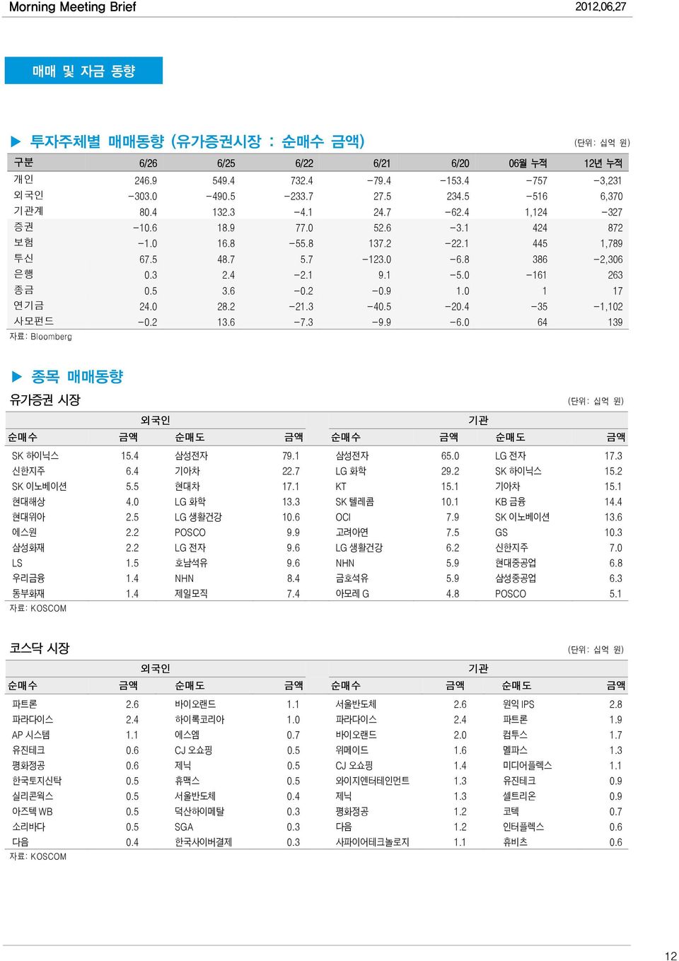 0 28.2-21.3-40.5-20.4-35 -1,102 사모펀드 -0.2 13.6-7.3-9.9-6.0 64 139 자료: Bloomberg 종목 매매동향 유가증권 시장 (단위: 십억 원) 외국인 기관 순매수 금액 순매도 금액 순매수 금액 순매도 금액 SK 하이닉스 15.4 삼성전자 79.1 삼성전자 65.0 LG 전자 17.3 신한지주 6.