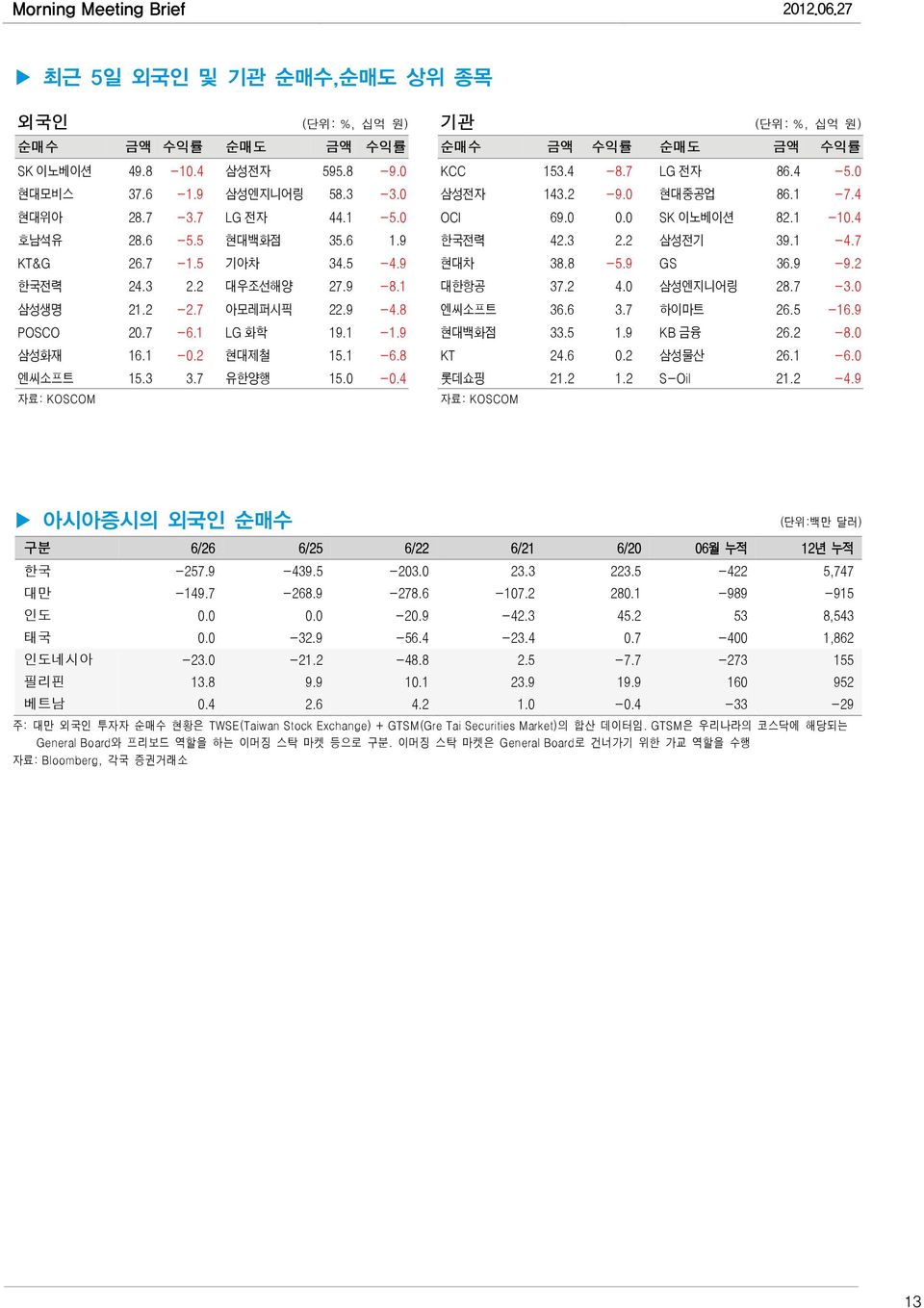 9-9.2 한국전력 24.3 2.2 대우조선해양 27.9-8.1 대한항공 37.2 4.0 삼성엔지니어링 28.7-3.0 삼성생명 21.2-2.7 아모레퍼시픽 22.9-4.8 엔씨소프트 36.6 3.7 하이마트 26.5-16.9 POSCO 20.7-6.1 LG 화학 19.1-1.9 현대백화점 33.5 1.9 KB 금융 26.2-8.0 삼성화재 16.1-0.