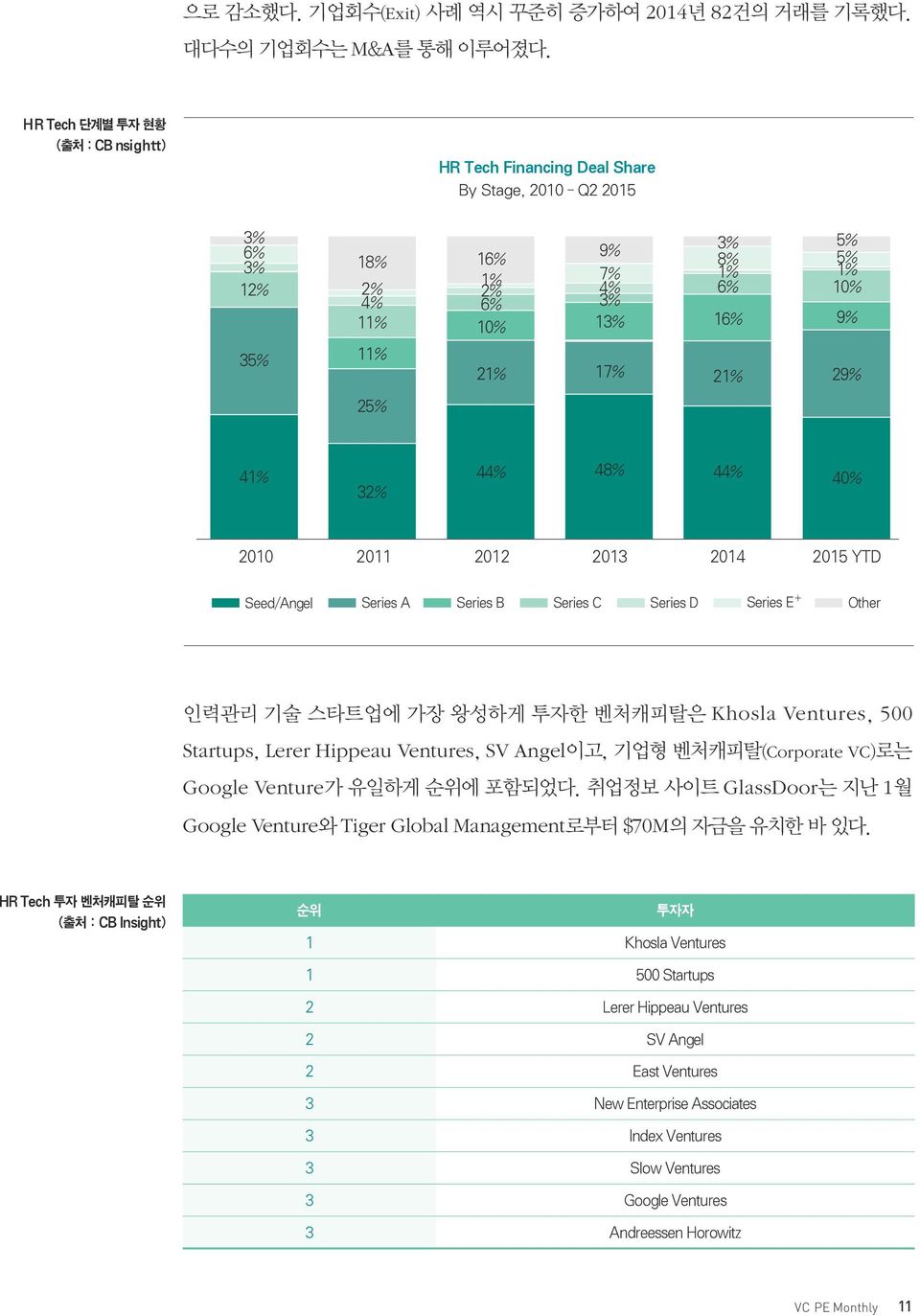 21% 29% 25% 41% 32% 44% 48% 44% 40% 2010 2011 2012 2013 2014 2015 YTD Seed/Angel Series A Series B Series C Series D Series E + Other 인력관리 기술 스타트업에 가장 왕성하게 투자한 벤처캐피탈은 Khosla Ventures, 500 Startups,