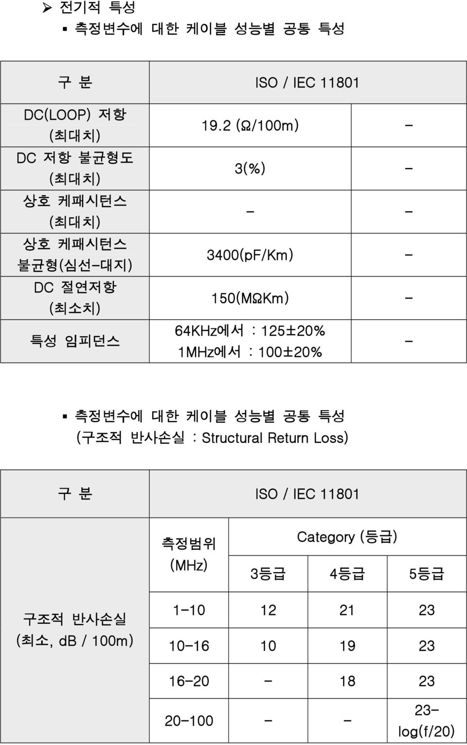 2 (Ω/100m) - 3(%) - - - 3400(pF/Km) - 150(MΩKm) - 64KHz에서 : 125±20% 1MHz에서 : 100±20% - 측정변수에 대한 케이블 성능별 공통 특성