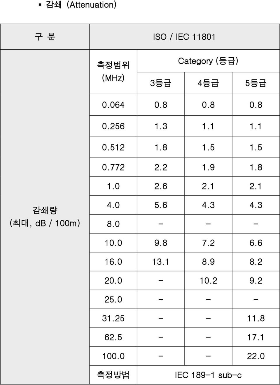 1 감쇄량 (최대, db / 100m) 4.0 5.6 4.3 4.3 8.0 - - - 10.0 9.8 7.2 6.6 16.0 13.1 8.9 8.