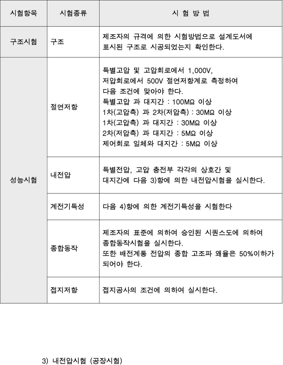 특별고압 과 대지간 : 100MΩ 이상 1차(고압측) 과 2차(저압측) : 30MΩ 이상 1차(고압측) 과 대지간 : 30MΩ 이상 2차(저압측) 과 대지간 : 5MΩ 이상 제어회로 일체와 대지간 : 5MΩ