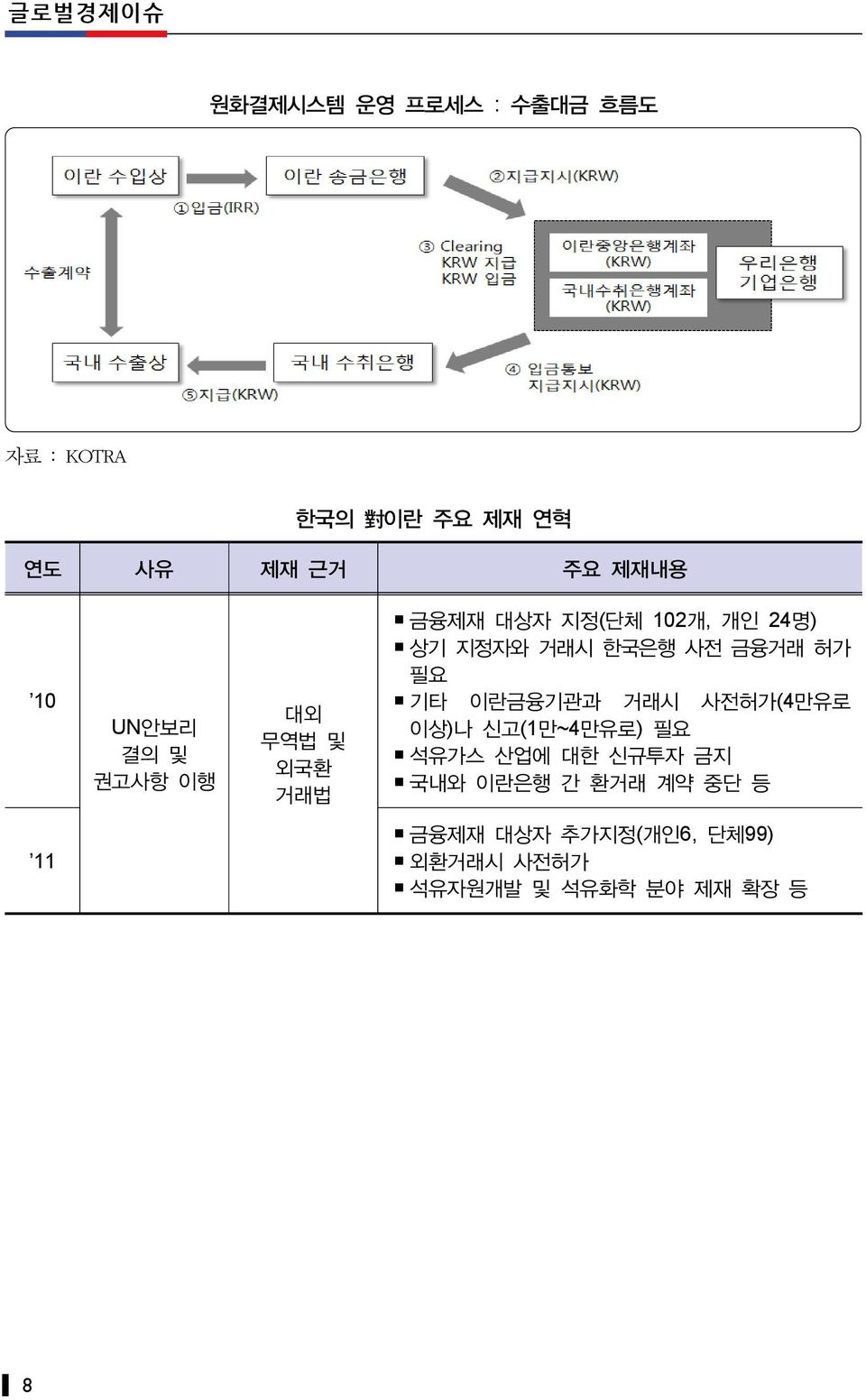 한국은행 사전 금융거래 허가 필요 기타 이란금융기관과 거래시 사전허가(4만유로 이상)나 신고(1만~4만유로) 필요 석유가스 산업에 대한 신규투자 금지