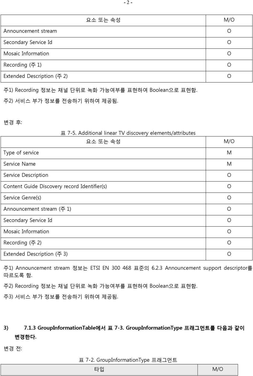 Additional linear TV discovery elements/attributes 요소 또는 속성 / Type of service Service Name Service Description Content Guide Discovery record Identifier(s) Service Genre(s) Announcement stream (주