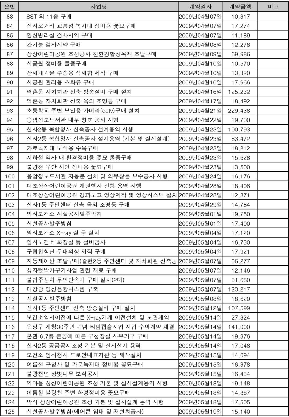 18,492 93 초등학교 주변 보안용 카메라(cctv)구매 설치 2009년04월21일 229,438 94 응암정보도서관 내부 창호 공사 시행 2009년04월22일 19,700 95 신사2동 복합청사 신축공사 설계용역 시행 2009년04월23일 100,793 96 신사2동 복합청사 신축공사 설계용역 (기본 및 실시설계) 2009년04월23일 83,472