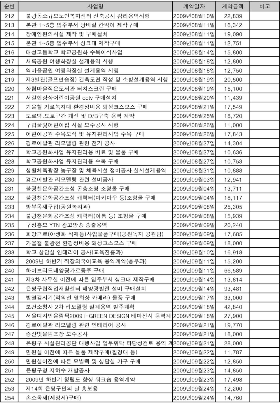 2009년08월19일 15,100 221 서갈현상상어린이공원 cctv 구매설치 2009년08월20일 11,439 222 가을철 가로녹지대 환경정비용 왜성코스모스 구매 2009년08월21일 17,549 223 도로명.