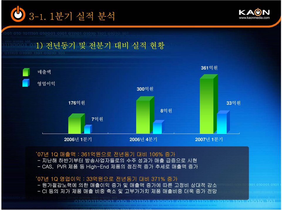 급증으로 시현 - CAS, PVR 제품 등 High-End 제품의 점진적 증가 추세로 매출액 증가 07년 1Q 영업이익 : 33억원으로 전년동기 대비 371%