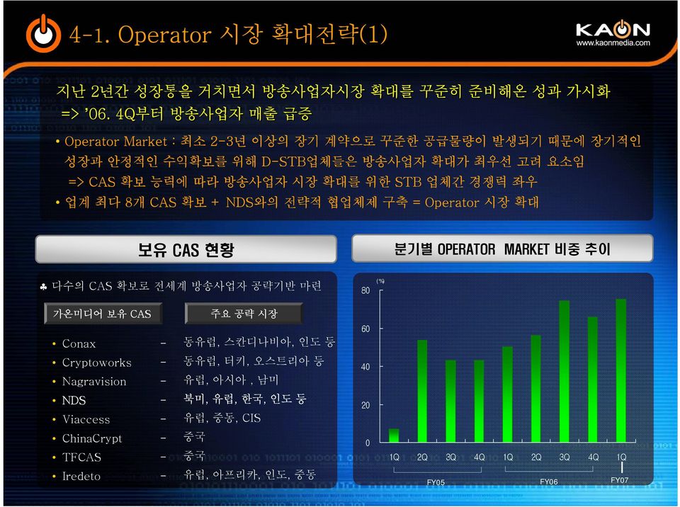 위한 STB 업체간 경쟁력 좌우 업계 최다 8개 CAS 확보 + NDS와의 전략적 협업체제 구축 = Operator 시장 확대 보유 CAS 현황 분기별 OPERATOR MARKET 비중 추이 다수의 CAS 확보로 전세계 방송사업자 공략기반 마련 80 (%) 가온미디어 보유 CAS