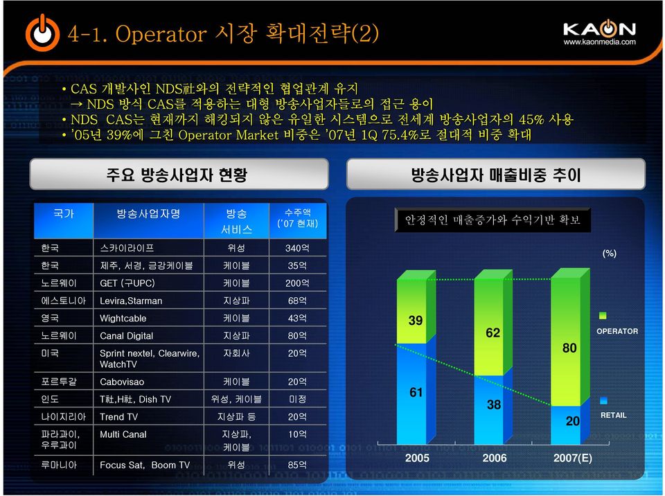 4%로 절대적 비중 확대 주요 방송사업자 현황 방송사업자 매출비중 추이 국가 방송사업자명 [주요거래선] 방송 서비스 수주액 ( 07 현재) 안정적인 매출증가와 수익기반 확보 한국 한국 스카이라이프 제주, 서경, 금강케이블 위성 케이블 340억 35억 (%) 노르웨이 GET (구UPC) 케이블