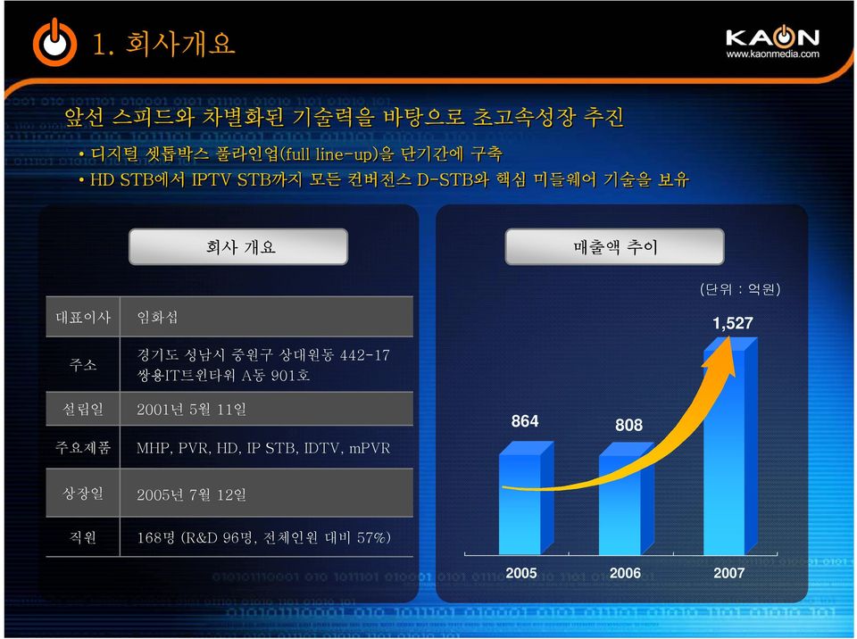 상대원동 442-17 쌍용IT트윈타워 A동 901호 (단위 : 억원) 1,527 설립일 2001년 5월 11일 864 808 주요제품 MHP,