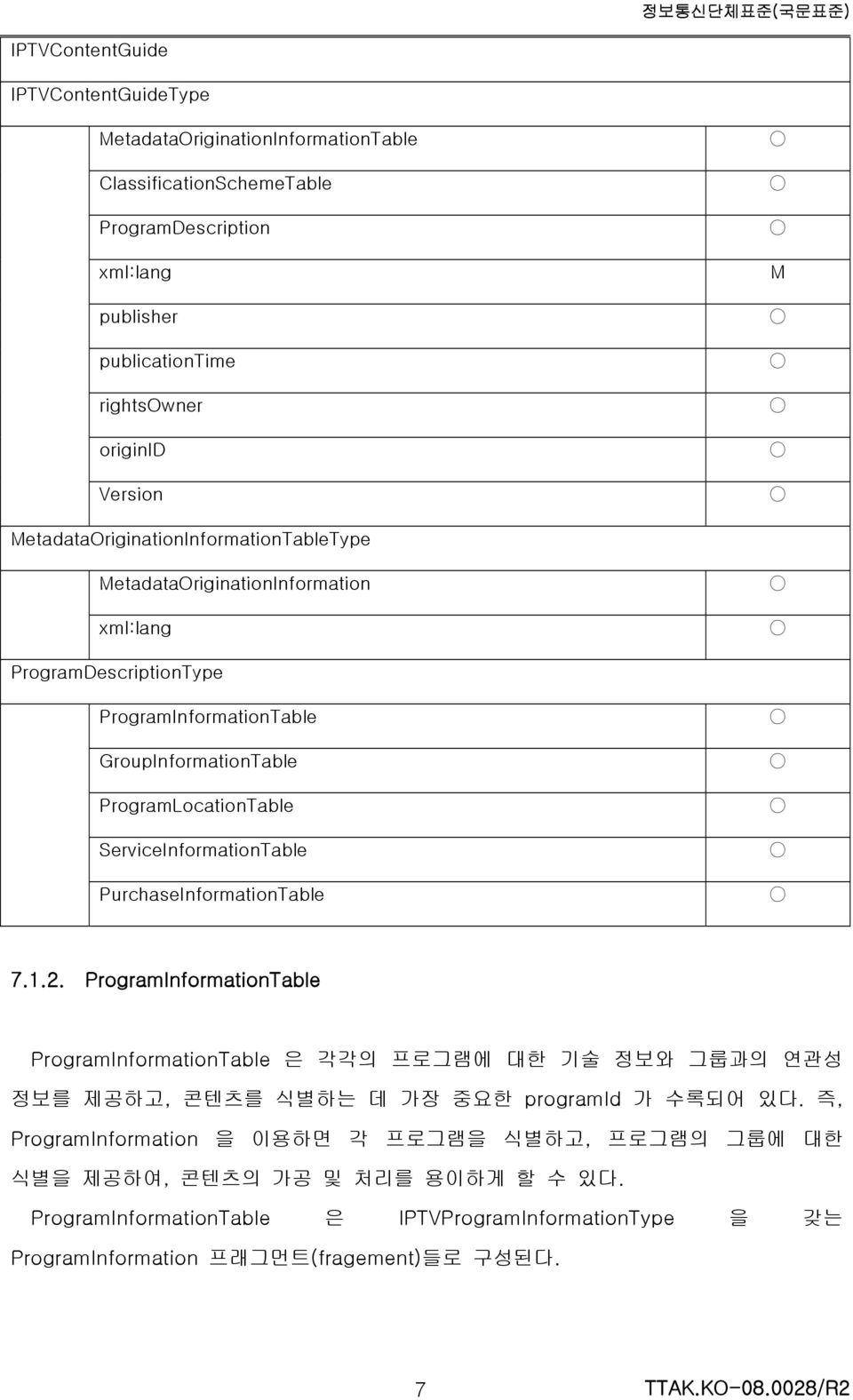 ServiceInformationTable PurchaseInformationTable 7.1.2. ProgramInformationTable ProgramInformationTable 은 각각의 프로그램에 대한 기술 정보와 그룹과의 연관성 정보를 제공하고, 콘텐츠를 식별하는 데 가장 중요한 programid 가 수록되어 있다.