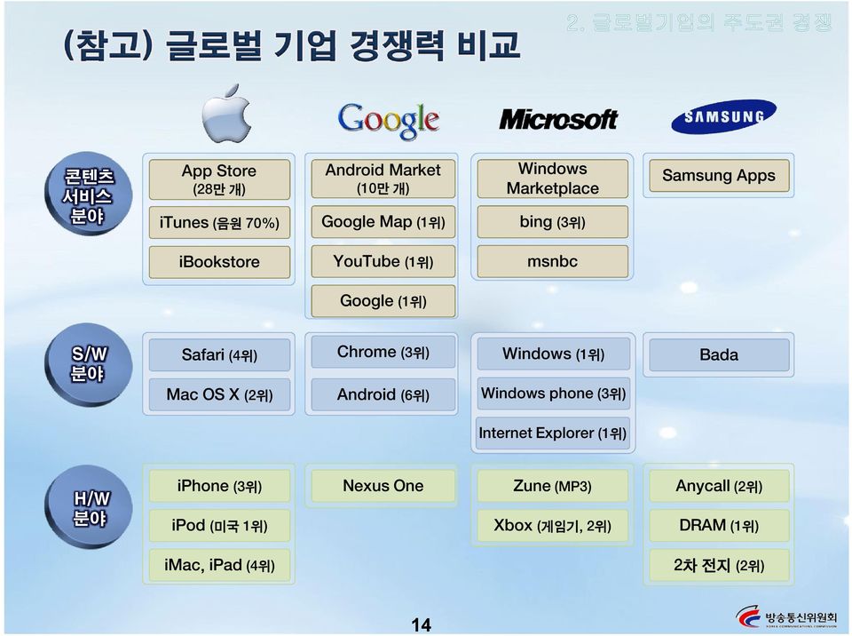 OS X (2위) Chrome (3위) Android (6위) Windows (1위) Windows phone (3위) Bada Internet Explorer (1위) H/W 분야