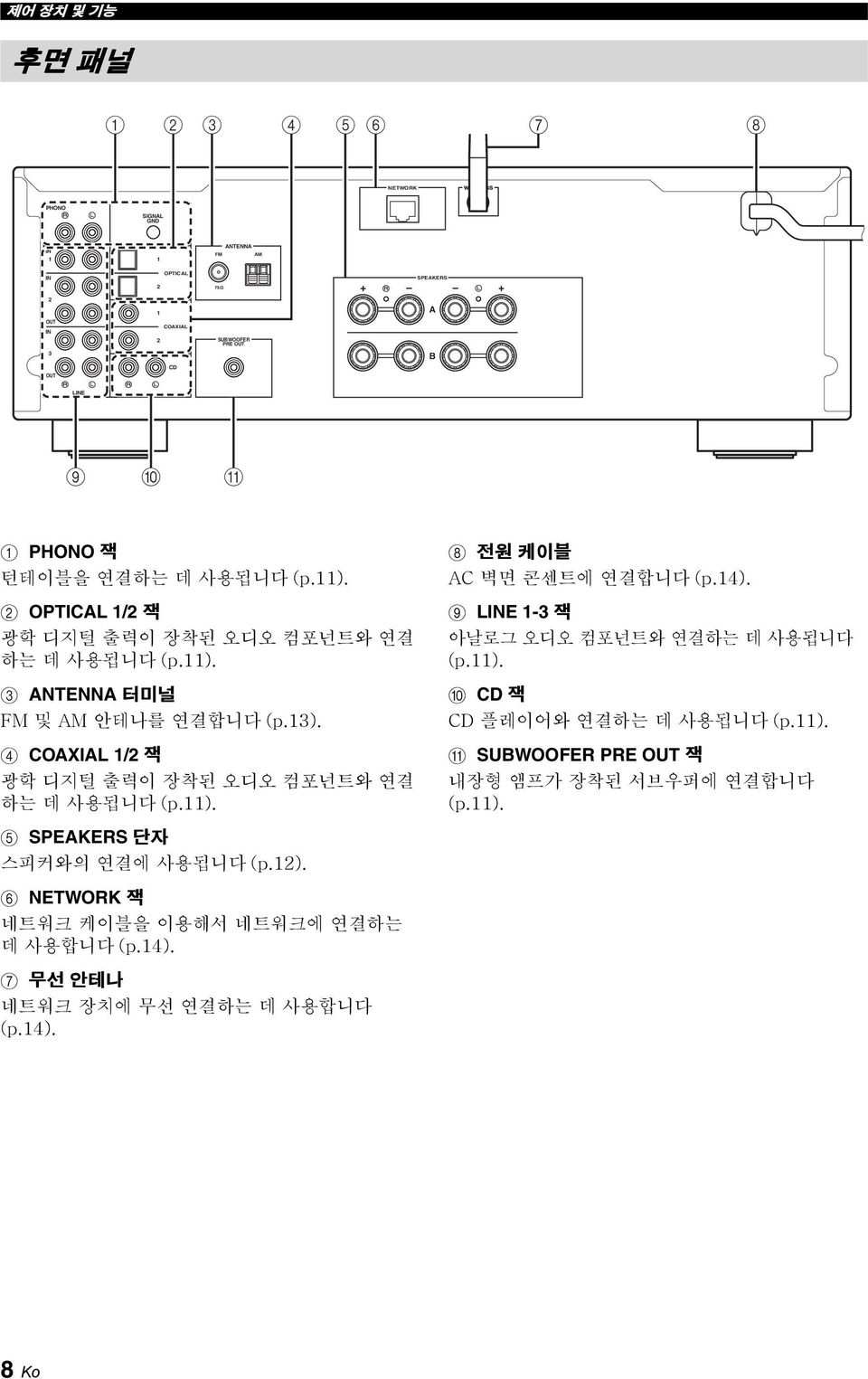 4 COXIL 1/2 잭 광학 디지털 출력이 장착된 오디오 컴포넌트와 연결 하는 데 사용됩니다 (p.11). 8 전원 케이블 C 벽면 콘센트에 연결합니다 (p.14). 9 LINE 1-3 잭 아날로그 오디오 컴포넌트와 연결하는 데 사용됩니다 (p.11). 0 CD 잭 CD 플레이어와 연결하는 데 사용됩니다 (p.