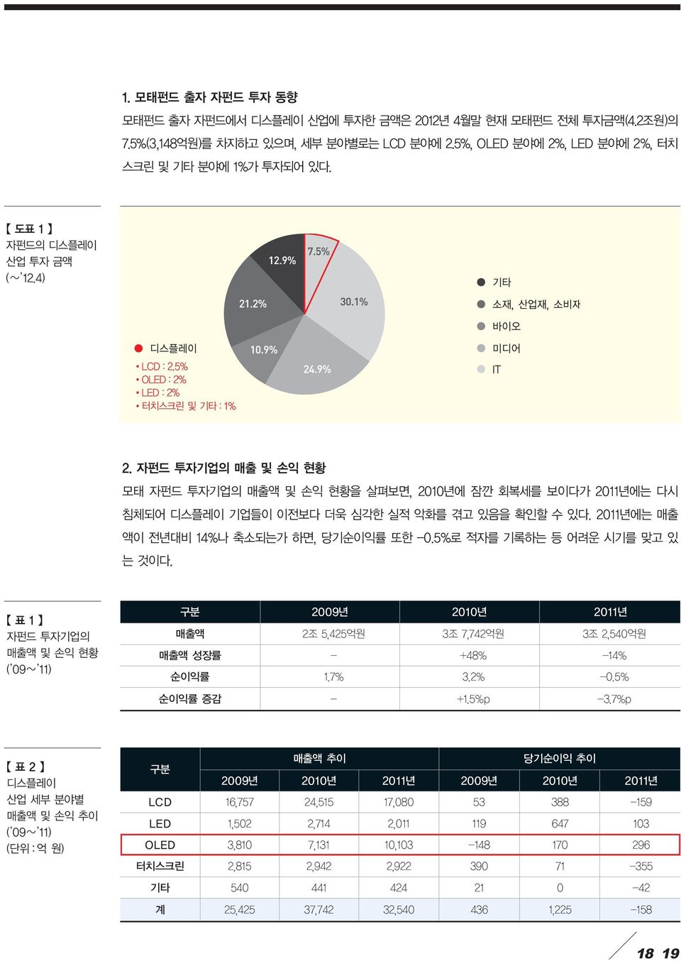 자펀드 투자기업의 매출 및 손익 현황 모태 자펀드 투자기업의 매출액 및 손익 현황을 살펴보면, 2010년에 잠깐 회복세를 보이다가 2011년에는 다시 침체되어 디스플레이 기업들이 이전보다 더욱 심각한 실적 악화를 겪고 있음을 확인할수있다. 2011년에는 매출 액이 전년대비 14%나 축소되는가 하면, 당기순이익률 또한 -0.