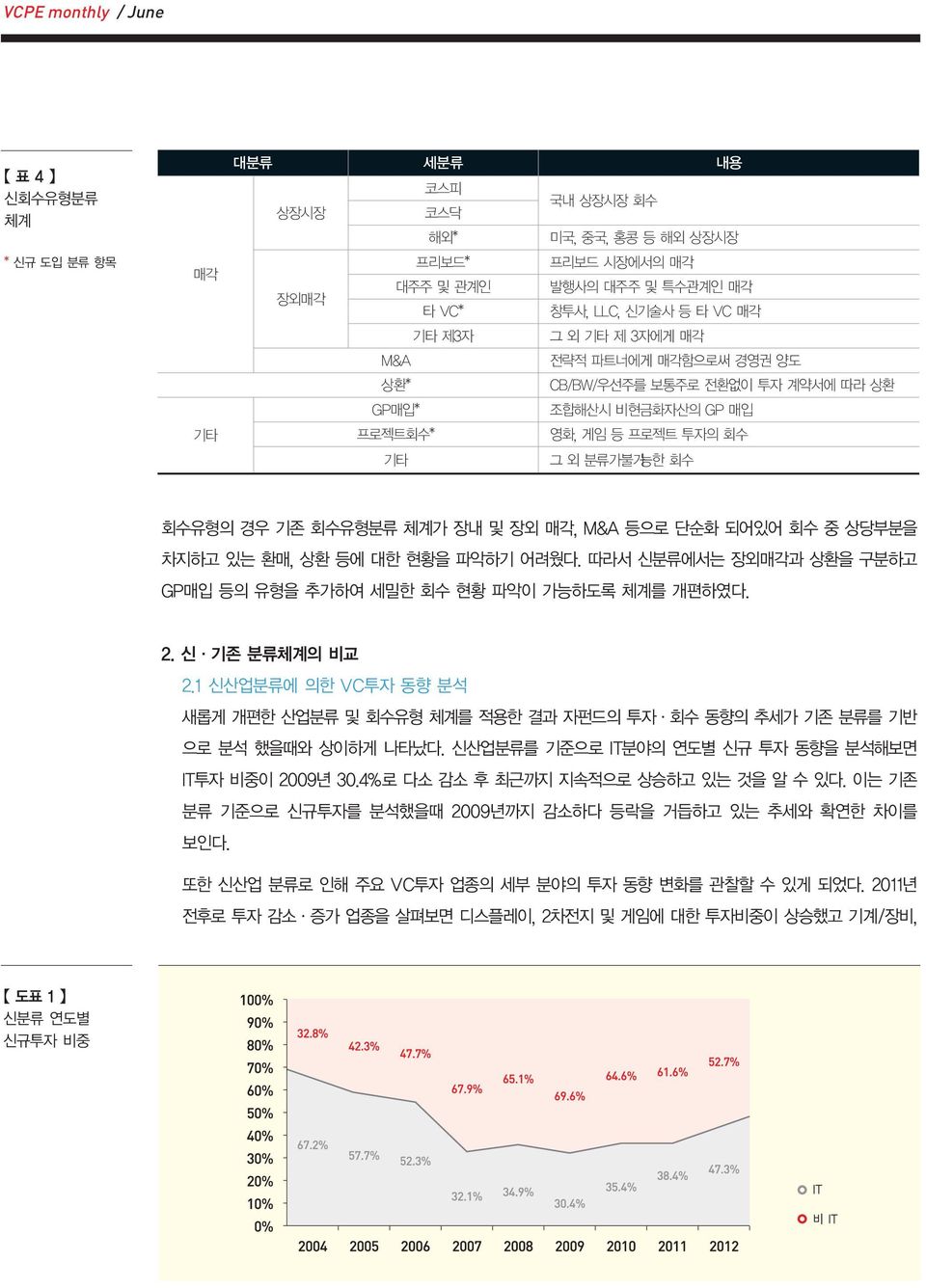 M&A 등으로 단순화 되어있어 회수중상당부분을 차지하고 있는 환매, 상환 등에 대한 현황을 파악하기 어려웠다. 따라서 신분류에서는 장외매각과 상환을 구분하고 GP매입 등의 유형을 추가하여 세밀한 회수 현황 파악이 가능하도록 체계를 개편하였다. 2. 신 기존 분류체계의 비교 2.