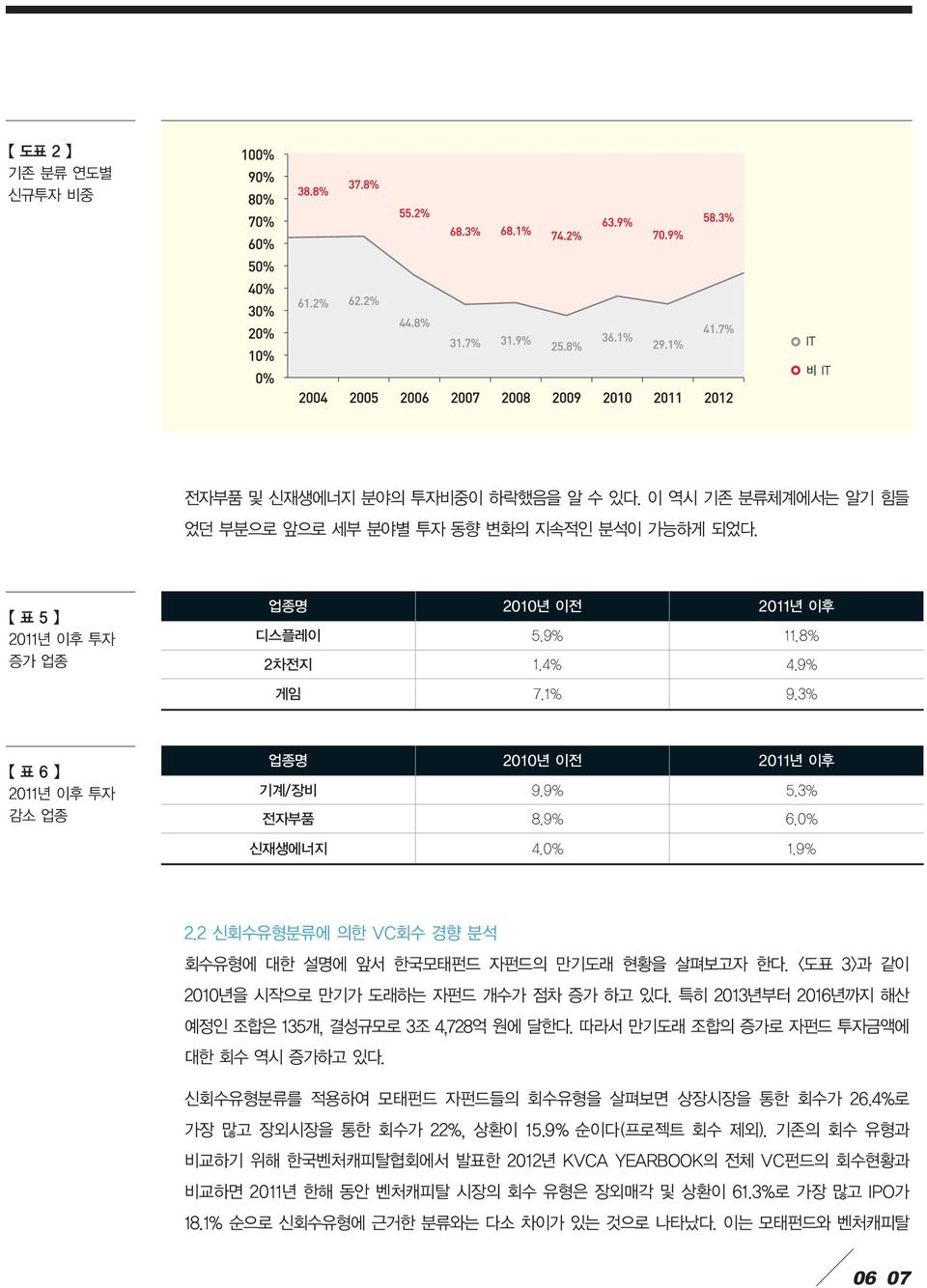 <도표 3>과 같이 2010년을 시작으로 만기가 도래하는 자펀드 개수가 점차 증가 하고 있다. 특히 2013년부터 2016년까지 해산 예정인 조합은 135개, 결성규모로3조 4,728억 원에 달한다. 따라서 만기도래 조합의 증가로 자펀드 투자금액에 대한 회수 역시 증가하고 있다.