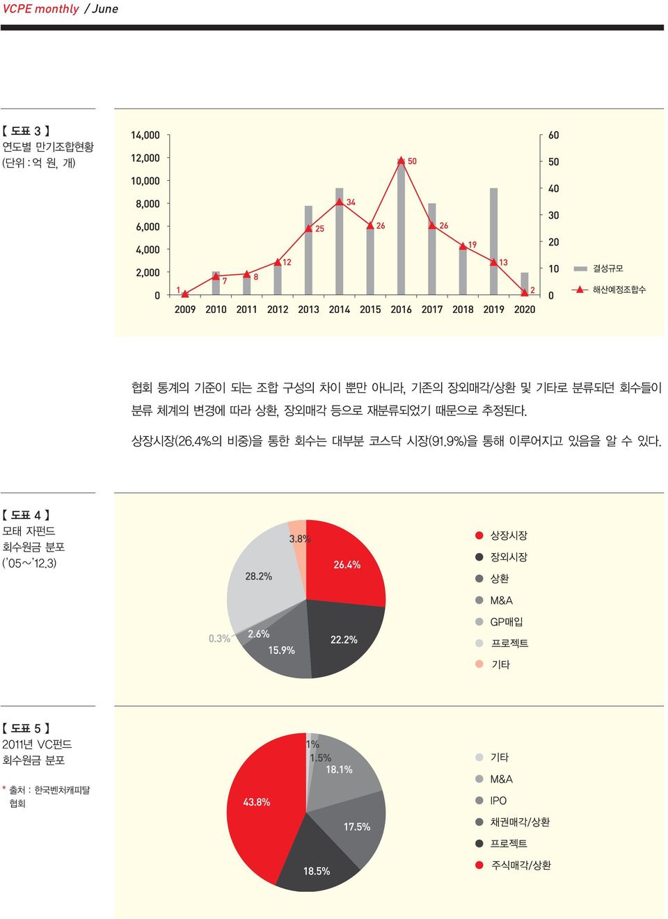 때문으로 추정된다. 상장시장(26.4%의 비중)을 통한 회수는 대부분 코스닥 시장(91.