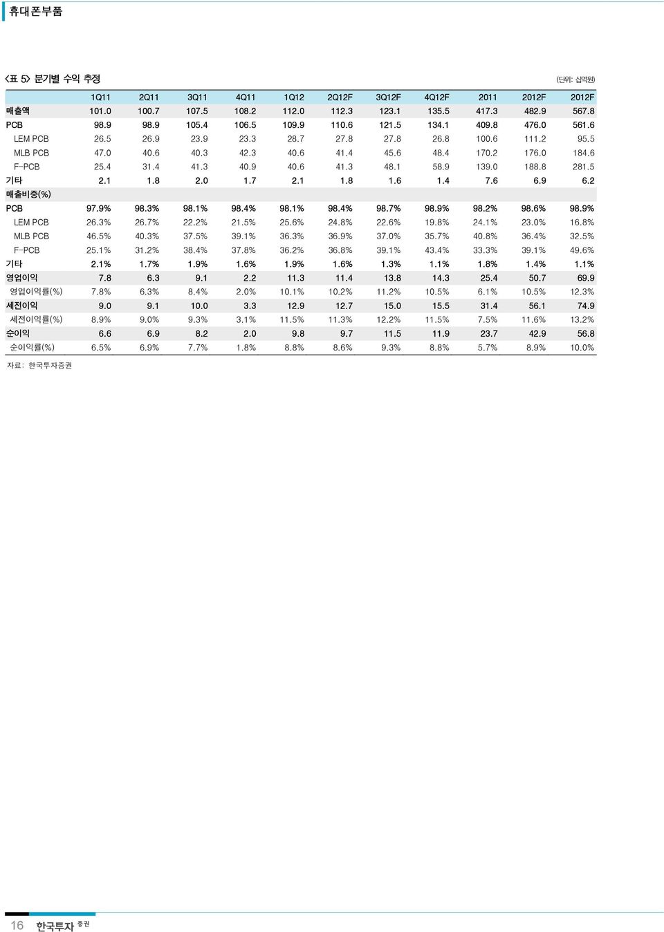 5 기타 2.1 1.8 2. 1.7 2.1 1.8 1.6 1.4 7.6 6.9 6.2 매출비중(%) PCB 97.9% 98.3% 98.1% 98.4% 98.1% 98.4% 98.7% 98.9% 98.2% 98.6% 98.9% LEM PCB 26.3% 26.7% 22.2% 21.5% 25.6% 24.8% 22.6% 19.8% 24.1% 23.% 16.