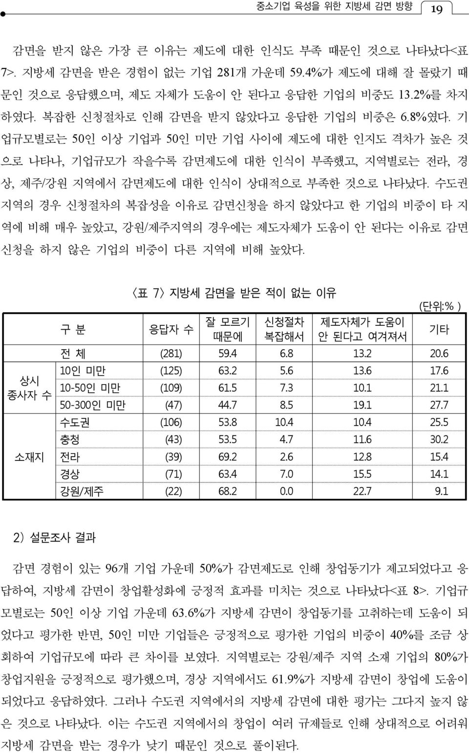 수도권 지역의 경우 신청절차의 복잡성을 이유로 감면신청을 하지 않았다고 한 기업의 비중이 타 지 역에 비해 매우 높았고, 강원/제주지역의 경우에는 제도자체가 도움이 안 된다는 이유로 감면 신청을 하지 않은 기업의 비중이 다른 지역에 비해 높았다.