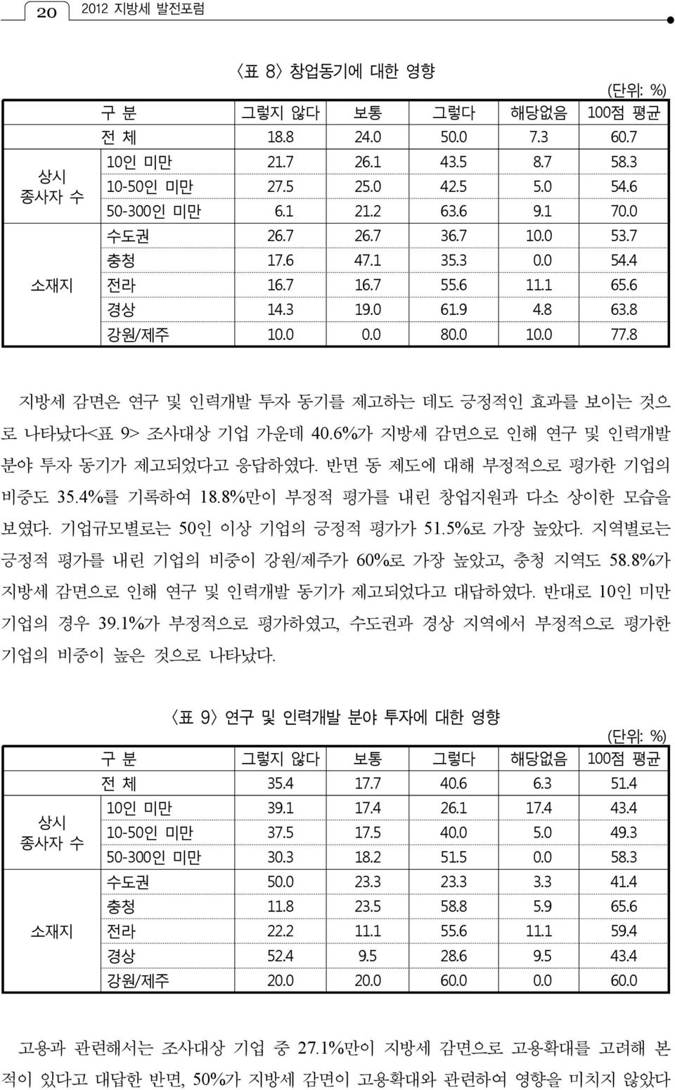 8 지방세 감면은 연구 및 인력개발 투자 동기를 제고하는 데도 긍정적인 효과를 보이는 것으 로 나타났다<표 9> 조사대상 기업 가운데 40.6%가 지방세 감면으로 인해 연구 및 인력개발 분야 투자 동기가 제고되었다고 응답하였다. 반면 동 제도에 대해 부정적으로 평가한 기업의 비중도 35.4%를 기록하여 18.