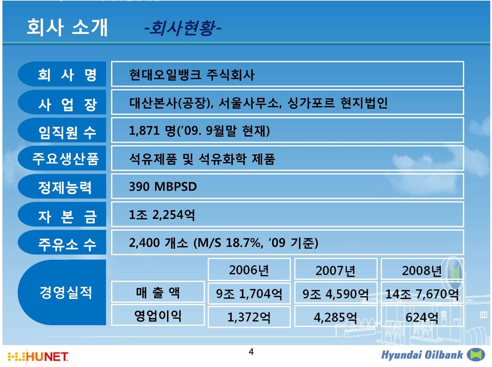 9월말 현재) 주요생산품 석유제품 및 석유화학 제품 390 MBPSD