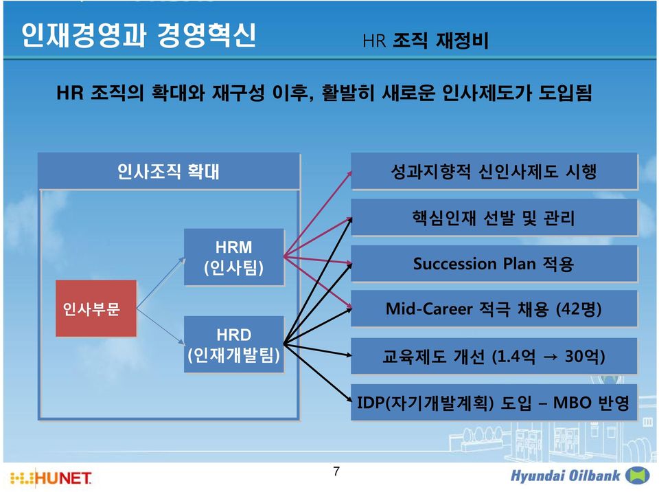 및 관리 Succession Plan 적용 인사부문 HRD (인재개발팀) Mid-Career
