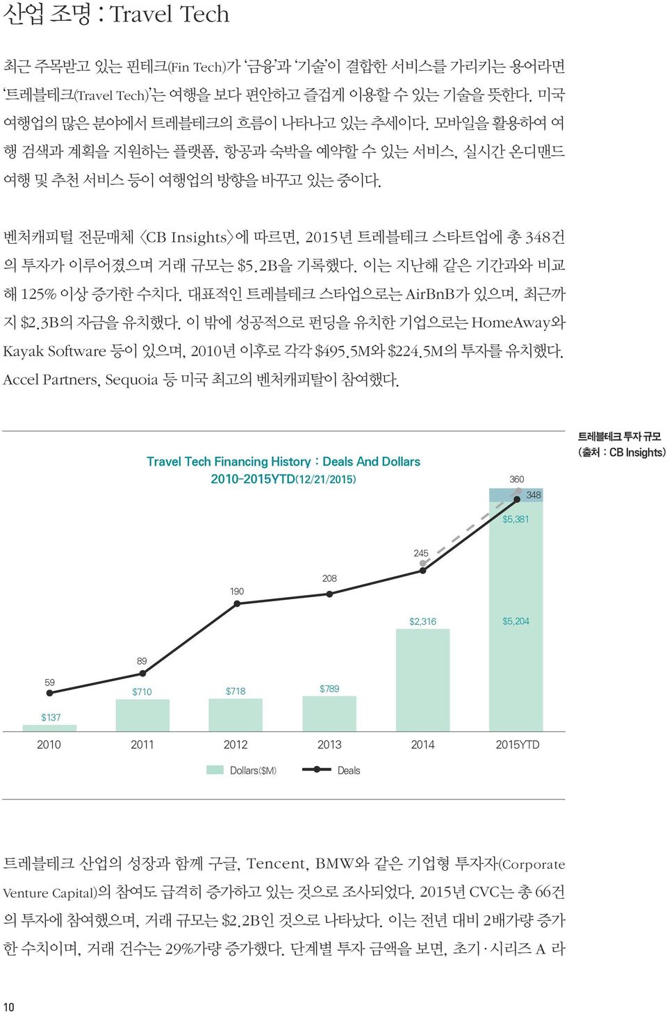 이는 지난해 같은 기간과와 비교 해 125% 이상 증가한 수치다. 대표적인 트레블테크 스타업으로는 AirBnB가 있으며, 최근까 지 $2.3B의 자금을 유치했다. 이 밖에 성공적으로 펀딩을 유치한 기업으로는 HomeAway와 Kayak Software 등이 있으며, 2010년 이후로 각각 $495.5M와 $224.5M의 투자를 유치했다.