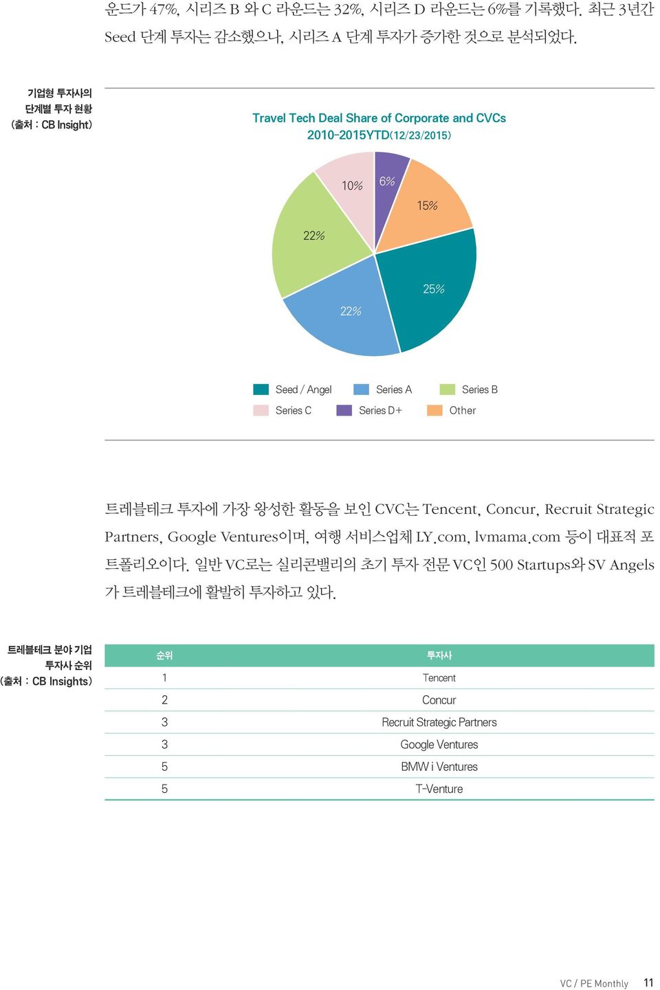 Series C Series D+ Other 트레블테크 투자에 가장 왕성한 활동을 보인 CVC는 Tencent, Concur, Recruit Strategic Partners, Google Ventures이며, 여행 서비스업체 LY.com, lvmama.com 등이 대표적 포 트폴리오이다.