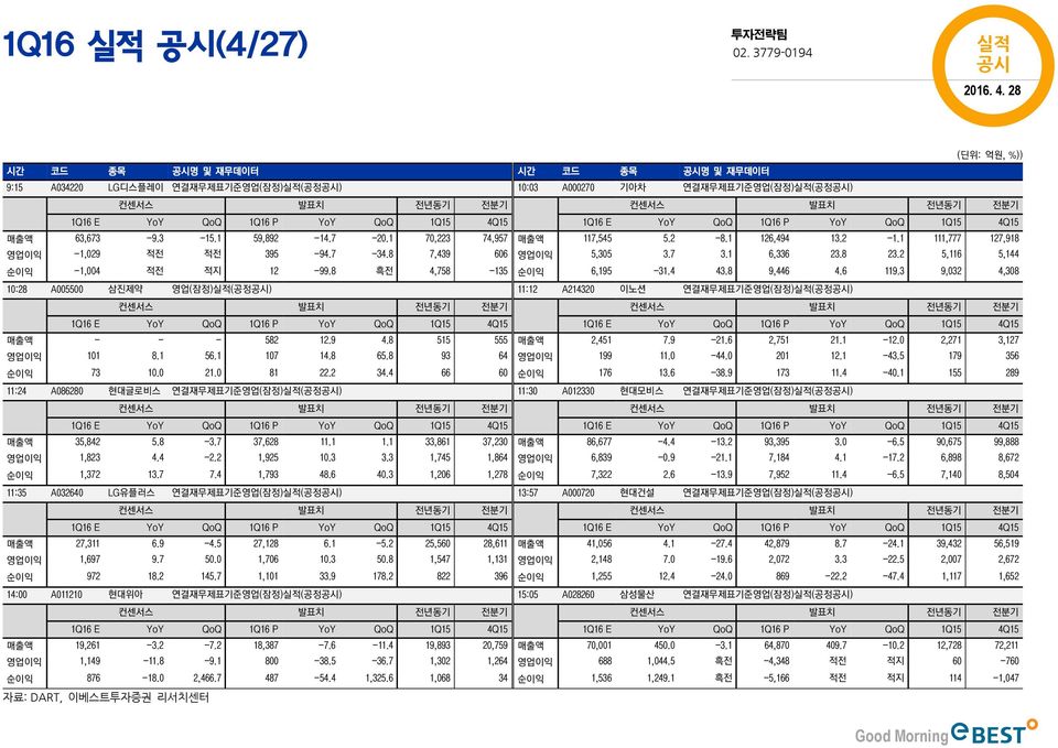 4 66 6 11:24 A8628 현대글로비스 연결재무제표기준영업(잠정)실적(공정공시) 매출액 35,842 5.8-3.7 37,628 11.1 1.1 33,861 37,23 영업이익 1,823 4.4-2.2 1,925 1.3 3.3 1,745 1,864 순이익 1,372 13.7 7.4 1,793 48.6 4.