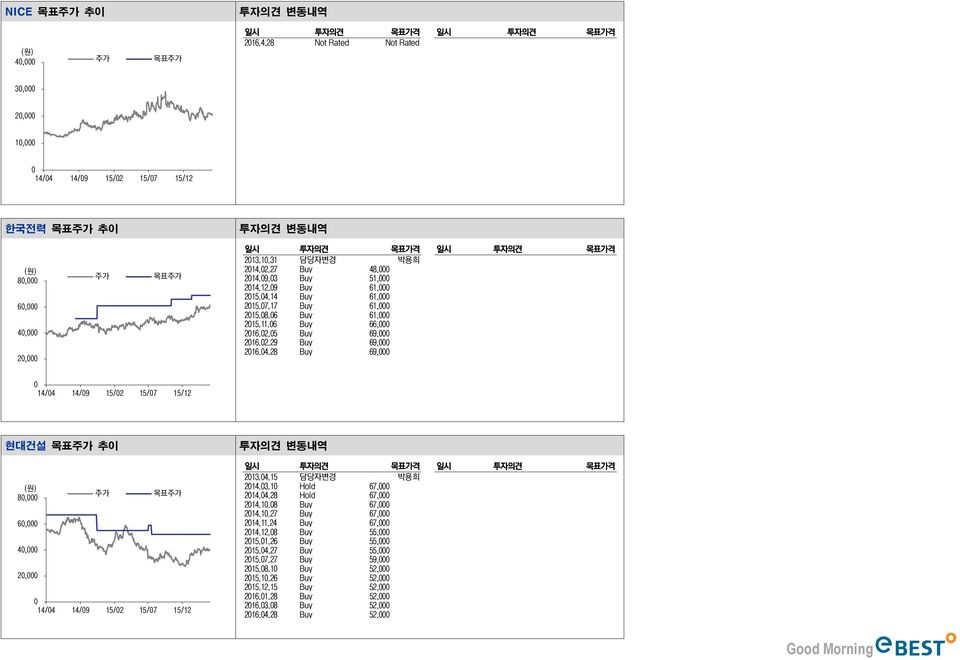 4.15 담당자변경 박용희 214.3.1 Hold 67, 214.4.28 Hold 67, 214.1.8 Buy 67, 214.1.27 Buy 67, 214.11.24 Buy 67, 214.12.8 Buy 55, 215.1.26 Buy 55, 215.4.27 Buy 55, 215.7.27 Buy 59, 215.8.1 Buy 52, 215.