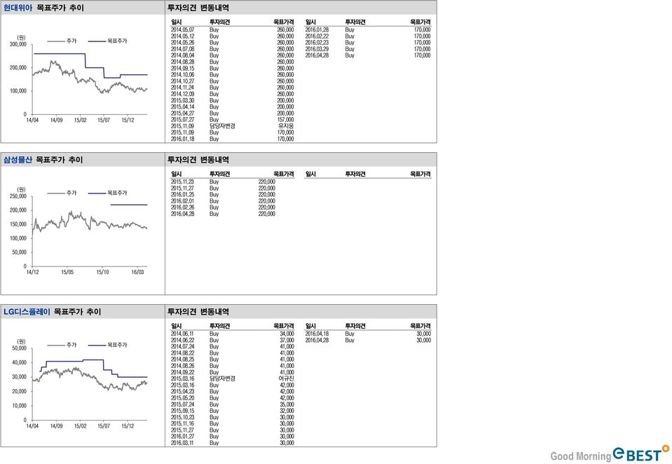 7.27 Buy 157, 215.11.9 담당자변경 유지웅 215.11.9 Buy 17, 216.1.18 Buy 17, 삼성물산 목표주가 추이 변동내역 (원) 25, 2, 주가 목표주가 일시 목표가격 일시 215.11.23 Buy 22, 215.11.27 Buy 22, 216.1.25 Buy 22, 216.2.1 Buy 22, 216.2.26 Buy 22, 216.