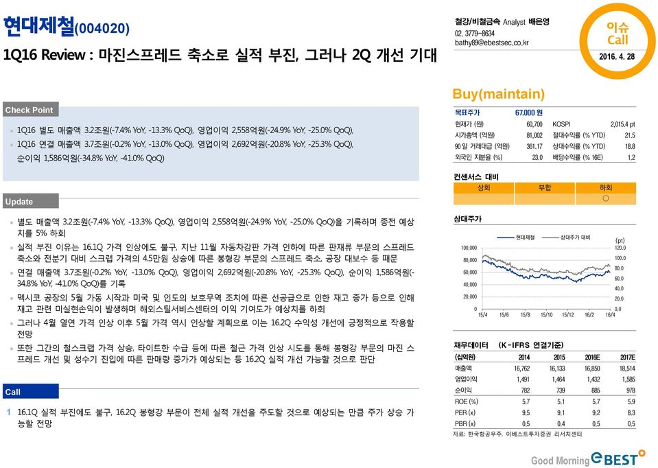 3% QoQ), 영업이익 2,558억원(-24.9% YoY, -25.% QoQ)을 기록하며 종전 예상 치를 5% 하회 실적 부진 이유는 16.1Q 가격 인상에도 불구, 지난 11월 자동차강판 가격 인하에 따른 판재류 부문의 스프레드 축소와 전분기 대비 스크랩 가격의 4.5만원 상승에 따른 봉형강 부문의 스프레드 축소, 공장 대보수 등 때문 연결 매출액 3.