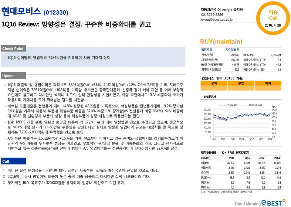 3%)을 기록함. 우려했던 중국판매둔화, 신흥국 경기 회복 지연 등 여러 부정젹 요인에도 불구하고 다시한번 섹터내 최고의 실적 안정성을 시현하였고, 외형 측면에서도 SUV 비중확대 효과가 작용하며 기대치를 크게 뛰어넘는 결과를 시현함. 비핵심 모듈매출은 전년동기 대비 +4.8% 성장한 4.8조원을 기록했으며, 핵심부품은 전년동기대비 +9.2% 증가한 2.