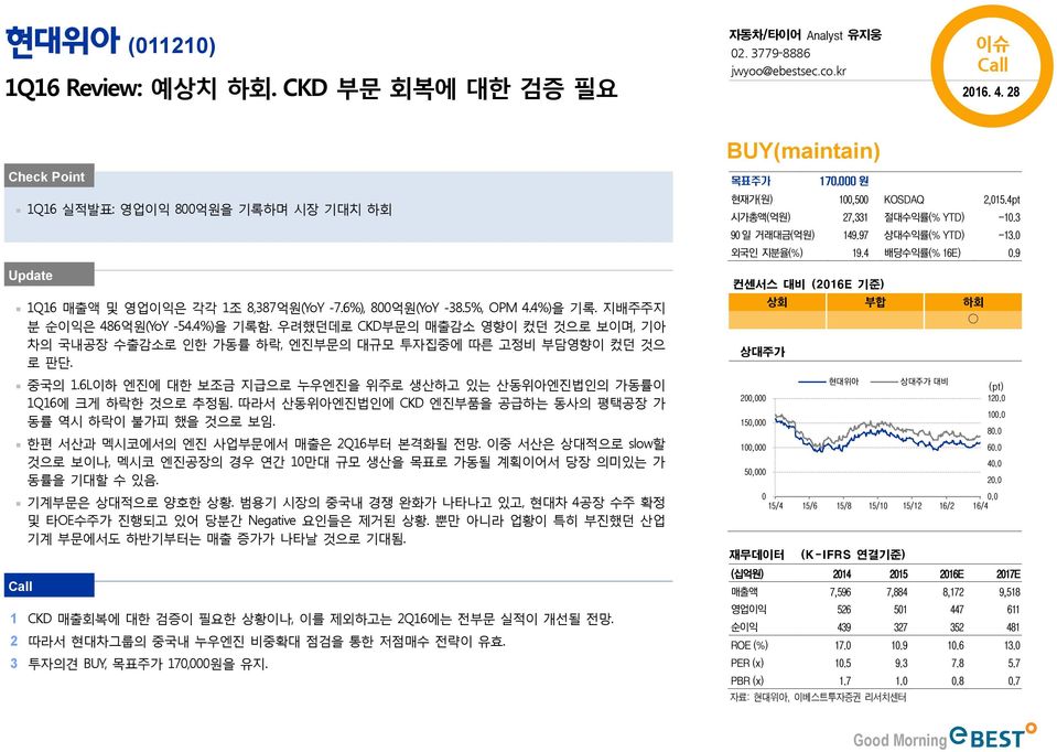 우려했던데로 CKD부문의 매출감소 영향이 컸던 것으로 보이며, 기아 차의 국내공장 수출감소로 인한 가동률 하락, 엔진부문의 대규모 투자집중에 따른 고정비 부담영향이 컸던 것으 로 판단. 중국의 1.6L이하 엔진에 대한 보조금 지급으로 누우엔진을 위주로 생산하고 있는 산동위아엔진법인의 가동률이 1Q16에 크게 하락한 것으로 추정됨.