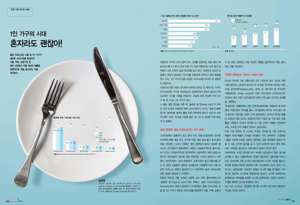4 2012 Korea Market Information Digest 4 440 457 474 3.6 183 192 198 3.3 2.7 6.