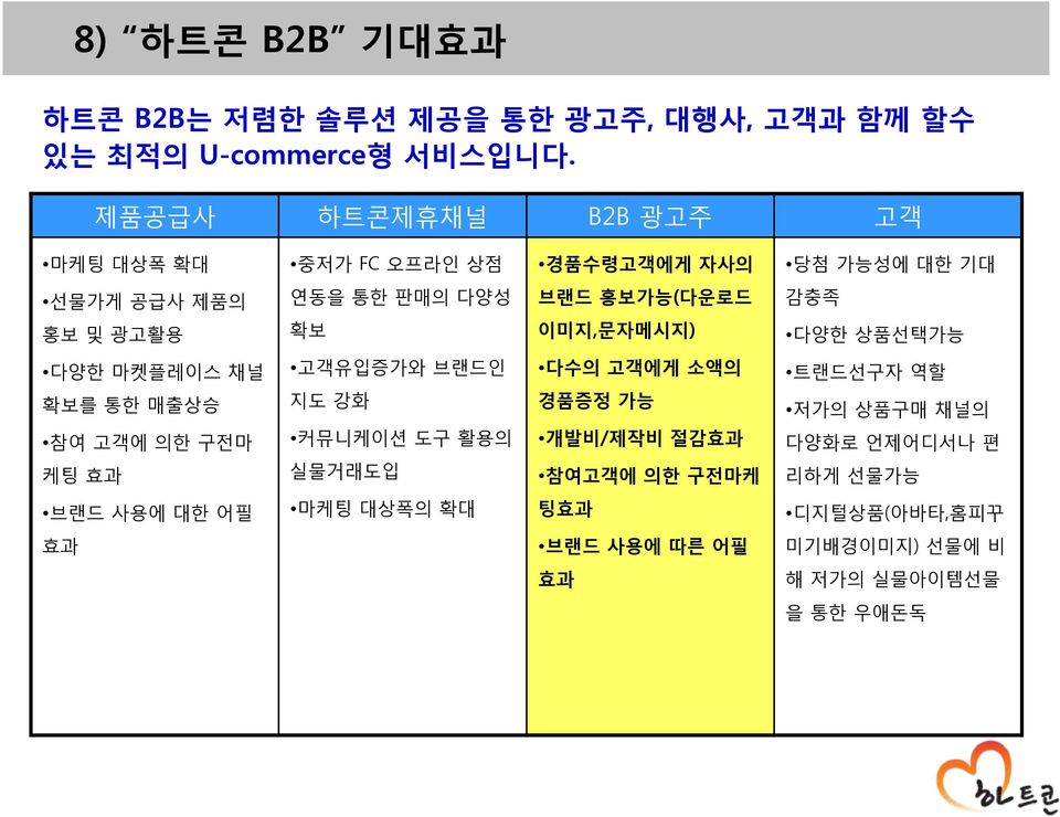 확보 이미지,문자메시지) 다양한 상품선택가능 다양한 마켓플레이스 채널 확보를 통한 매출상승 참여 고객에 의한 구전마 케팅 효과 고객유입증가와 브랜드인 지도 강화 커뮤니케이션 도구 활용의 실물거래도입 다수의 고객에게 소액의 경품증정 가능