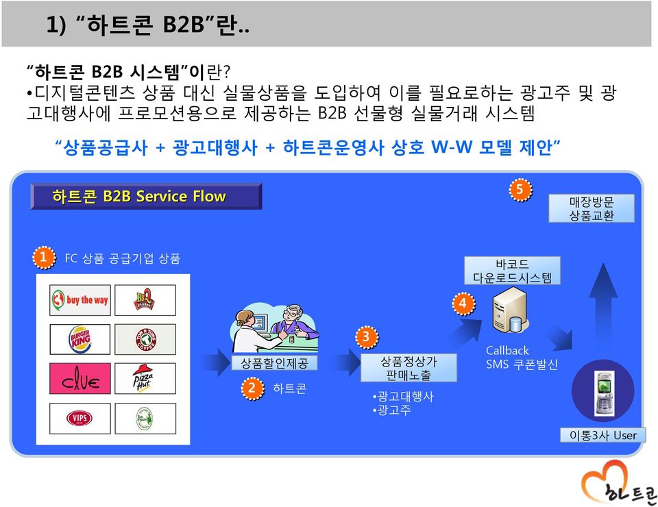 실물거래 시스템 상품공급사 + 광고대행사 + 하트콘운영사 상호 W-W 모델 제안 하트콘 B2B Service Flow 5