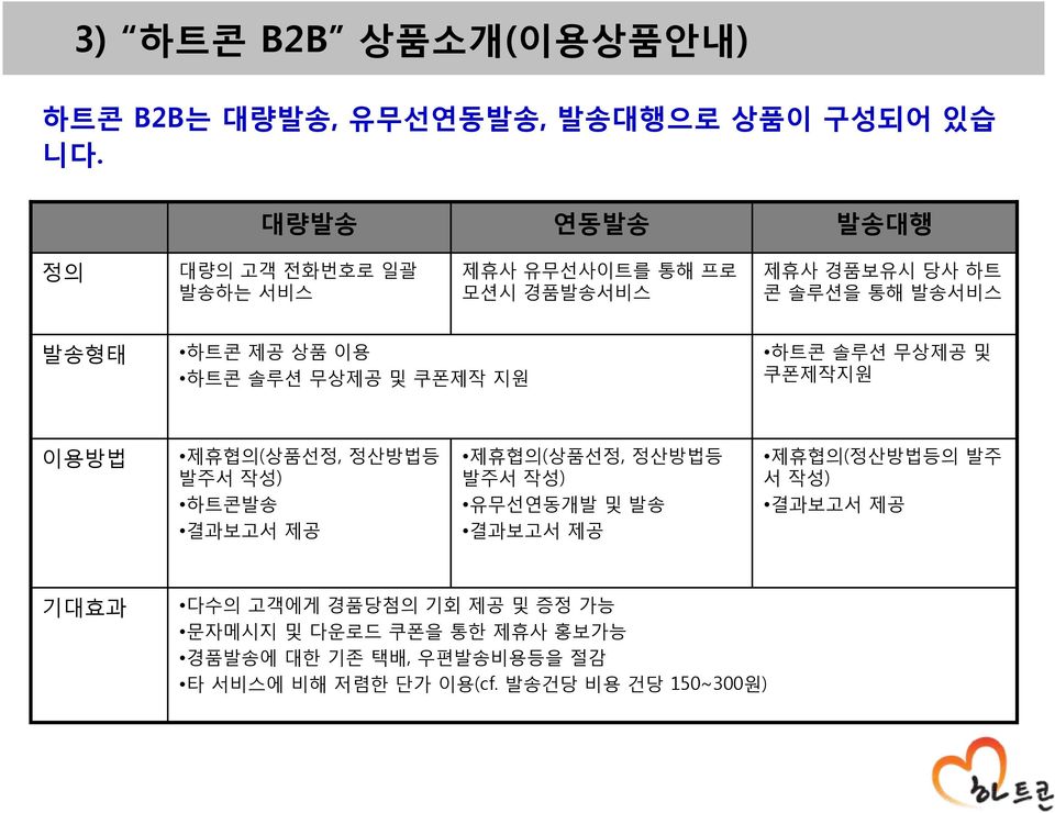 하트콘 솔루션 무상제공 및 쿠폰제작 지원 하트콘 솔루션 무상제공 및 쿠폰제작지원 이용방법 제휴협의(상품선정, 정산방법등 발주서 작성) 하트콘발송 결과보고서 제공 제휴협의(상품선정, 정산방법등 발주서 작성) 유무선연동개발