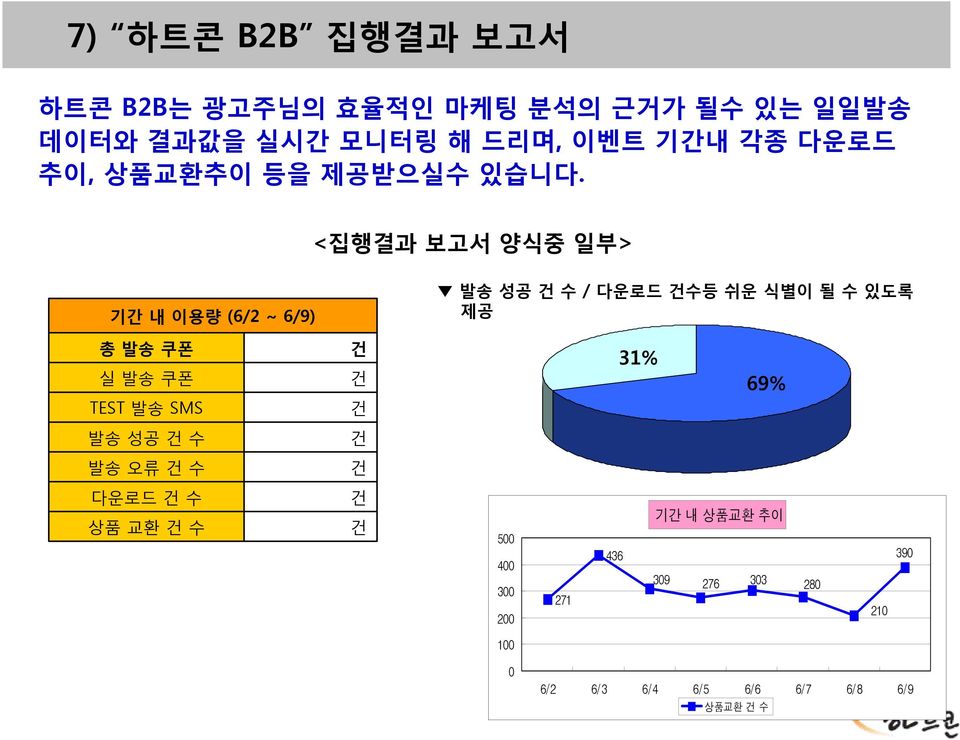 <집행결과 보고서 양식중 일부> 기간 내 이용량 (6/2 ~ 6/9) 발송 성공 건 수 / 다운로드 건수등 쉬운 식별이 될 수 있도록 제공 총발송쿠폰 실발송쿠폰 건 건 31%