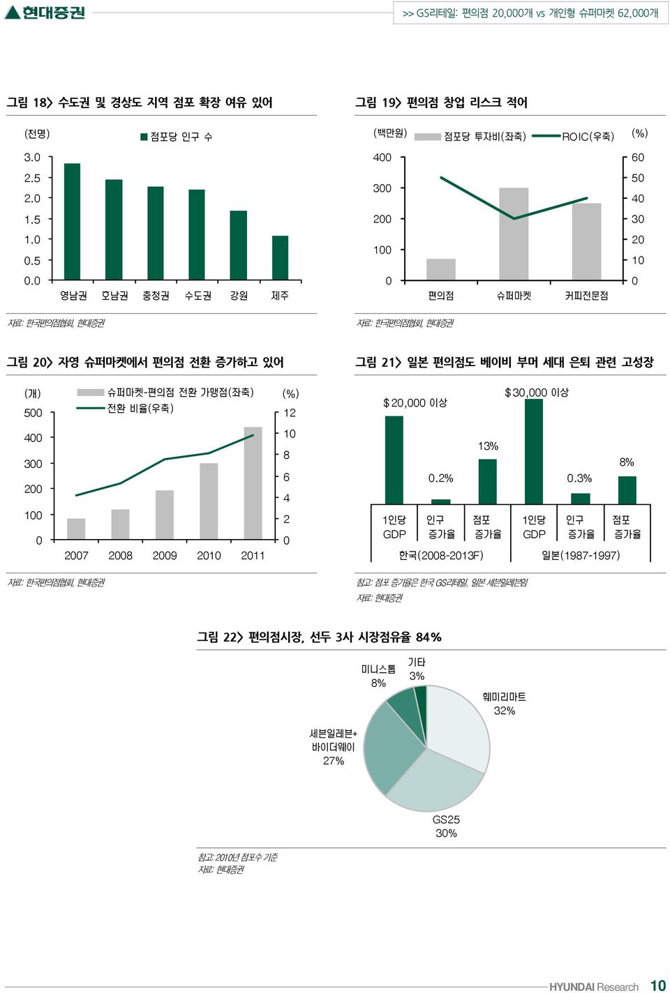 그림 21> 일본 편의점도 베이비 부머 세대 은퇴 관련 고성장 자료: 한국편의점협회, 현대증권 참고: 점포 증가율은 한국 GS리테일, 일본