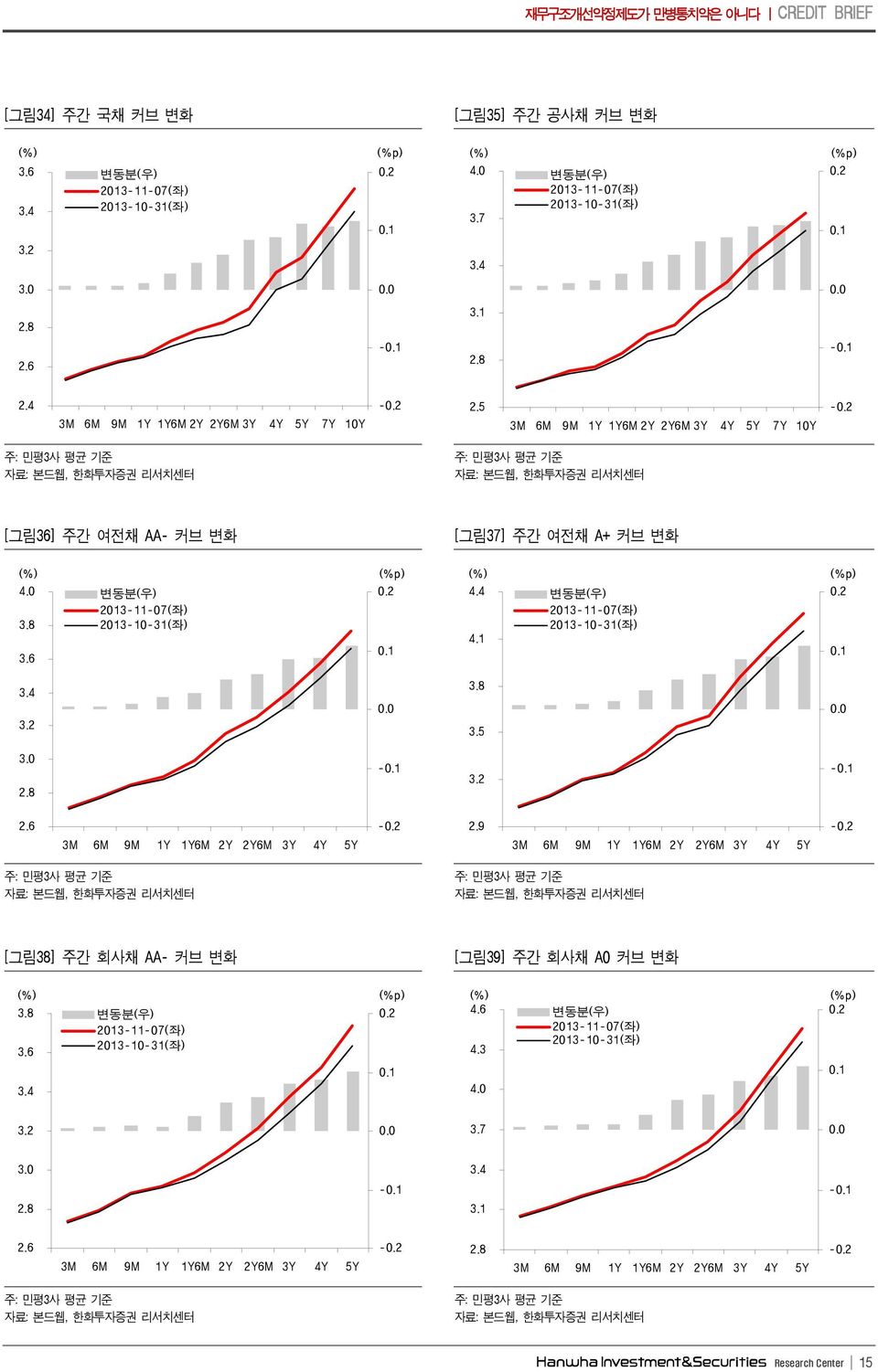 3.8 3.6 변동분(우) 213-11-7(좌) 213-1-31(좌) (%p).2.1 4.4 4.1 변동분(우) 213-11-7(좌) 213-1-31(좌) (%p).2.1 3.4 3.2. 3.8 3.. 3. 2.8 -.1 3.2 -.1 2.6 3M 6M 9M 1Y 1Y6M 2Y 2Y6M 3Y 4Y Y -.2 2.