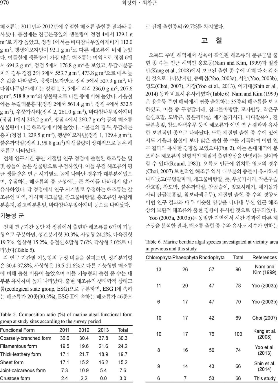 6%, 3.0% (Table 5)., 30.4-37.8%, 19.5-21.6%. (ecological state group, ESG), ESG I 20 (30.3%), ESG II 46 Table 5.