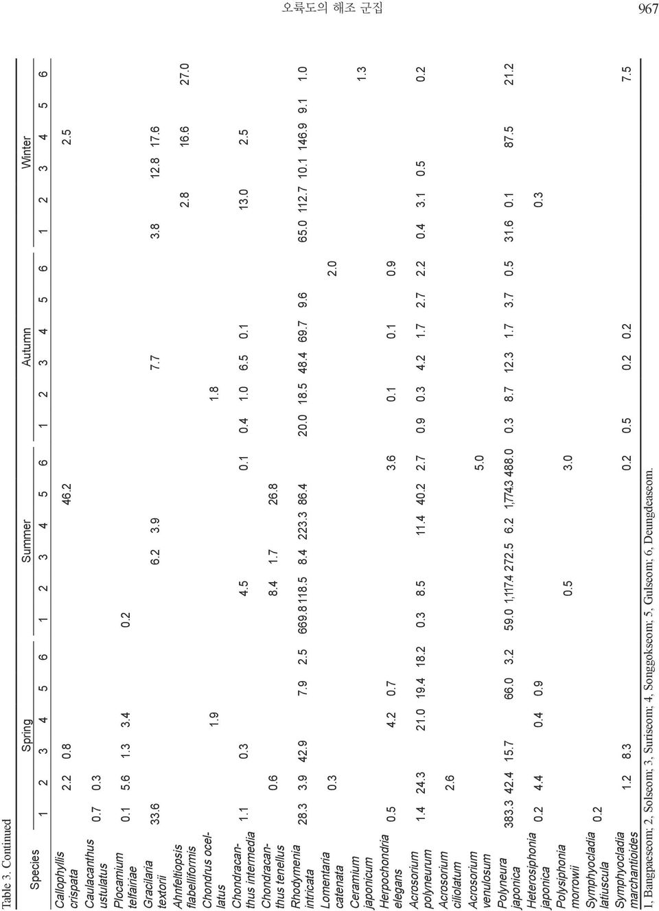 5 0.1 0.4 1.0 6.5 0.1 13.0 2.5 Chondracanthus tenellus 0.6 8.4 1.7 26.8 Rhodymenia intricata 28.3 3.9 42.9 7.9 2.5 669.8 118.5 8.4 223.3 86.4 20.0 18.5 48.4 69.7 9.6 65.0 112.7 10.1 146.9 9.1 1.0 Lomentaria catenata 0.