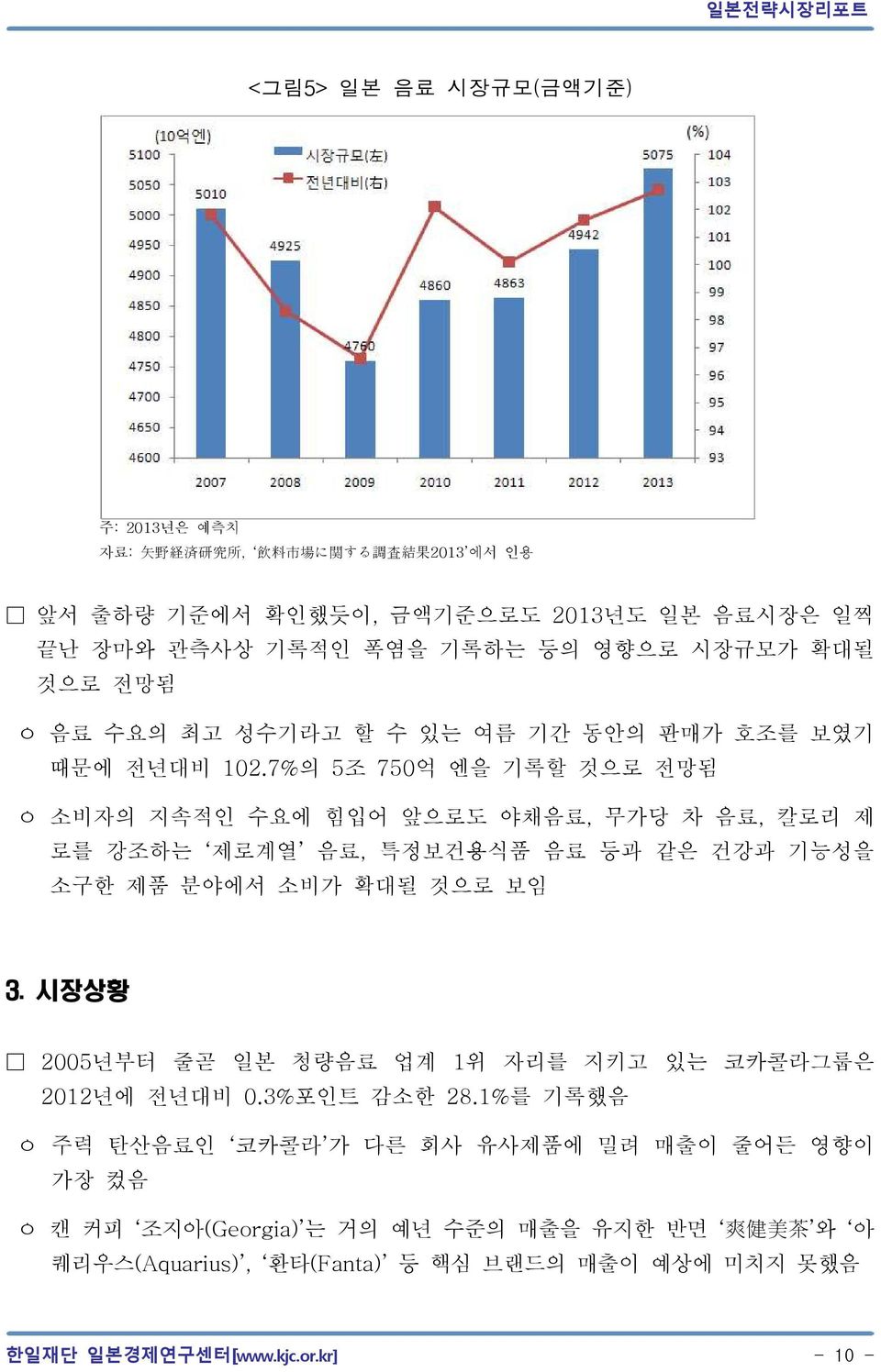 7%의 5조 750억 엔을 기록할 것으로 전망됨 ㅇ 소비자의 지속적인 수요에 힘입어 앞으로도 야채음료, 무가당 차 음료, 칼로리 제 로를 강조하는 제로계열 음료, 특정보건용식품 음료 등과 같은 건강과 기능성을 소구한 제품 분야에서 소비가 확대될 것으로 보임 3.