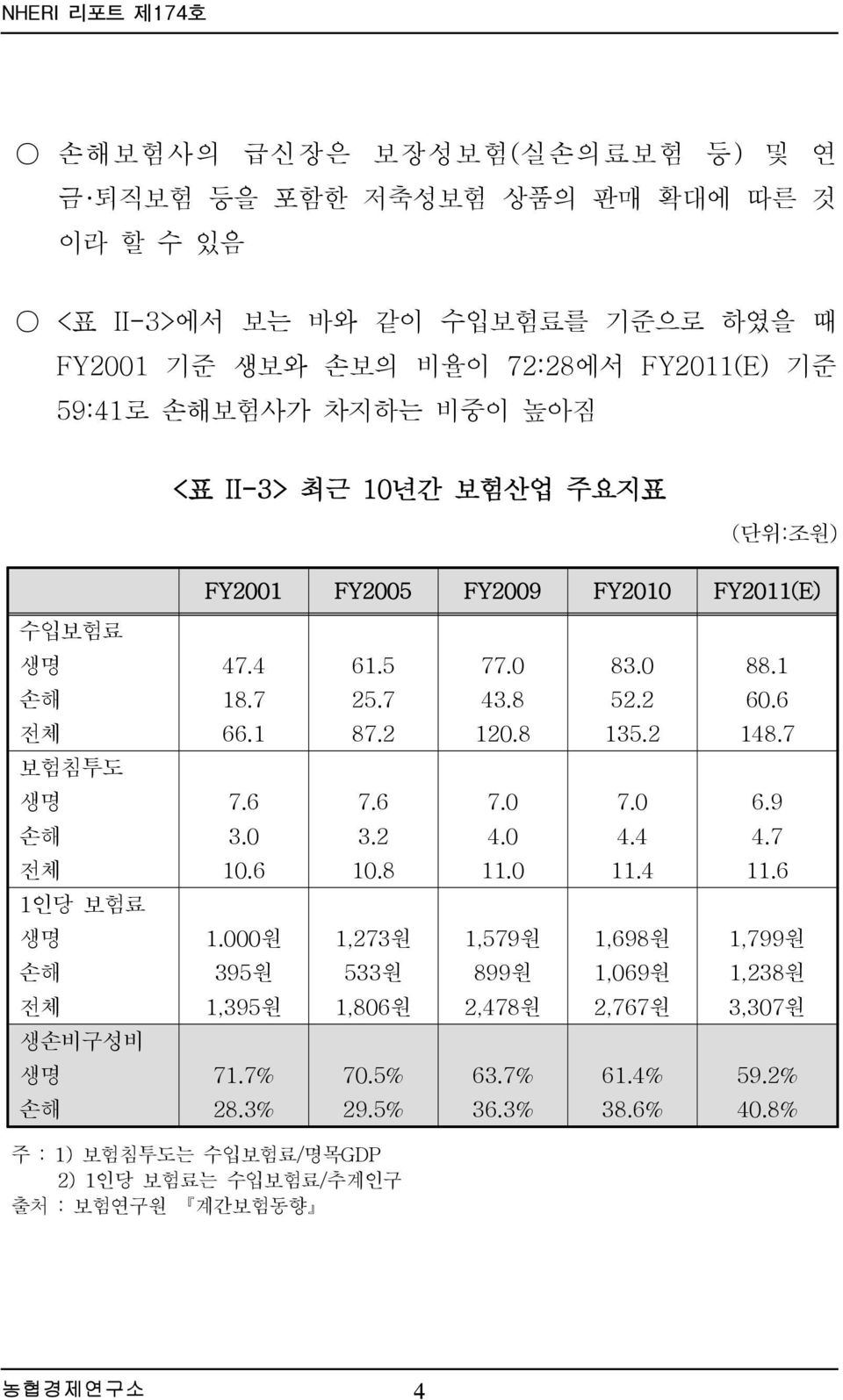 2 120.8 135.2 148.7 보험침투도 생명 7.6 7.6 7.0 7.0 6.9 손해 3.0 3.2 4.0 4.4 4.7 전체 10.6 10.8 11.0 11.4 11.6 1인당 보험료 생명 1.